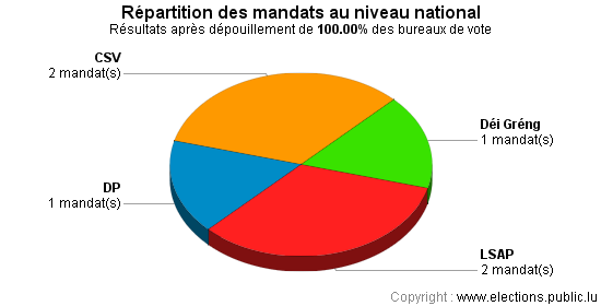 Répartition des mandats