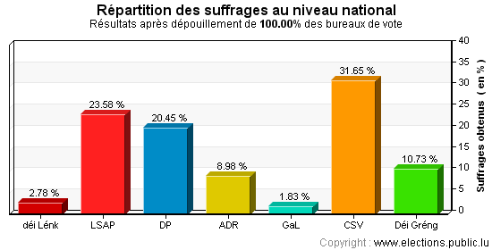 Répartition des suffrages